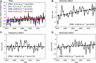 Trends in Western North Pacific Tropical Cyclone Intensity Change Before Landfall